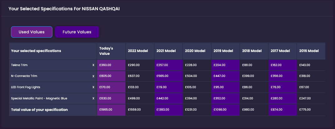 Nissan Qashqai Used Valuations
