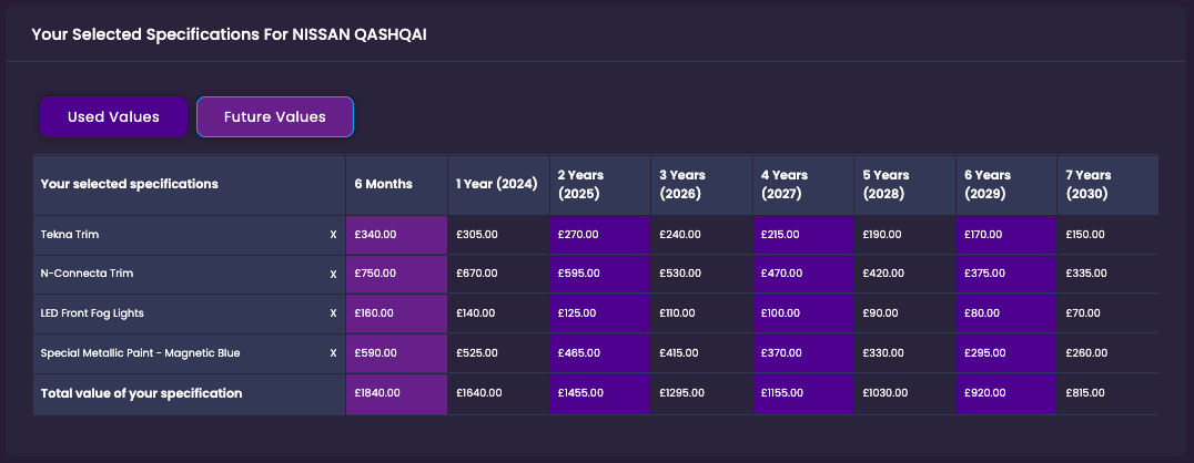 Nissan Qashqai Future Valuations